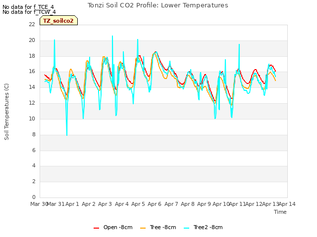 plot of Tonzi Soil CO2 Profile: Lower Temperatures