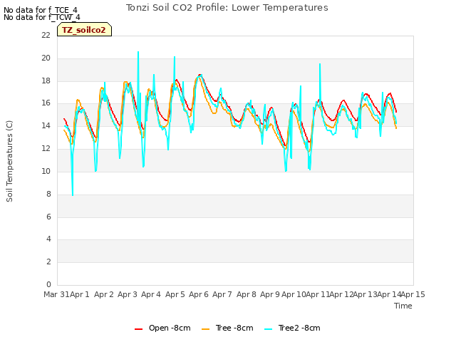 plot of Tonzi Soil CO2 Profile: Lower Temperatures