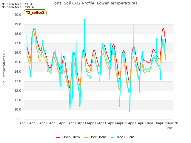 plot of Tonzi Soil CO2 Profile: Lower Temperatures