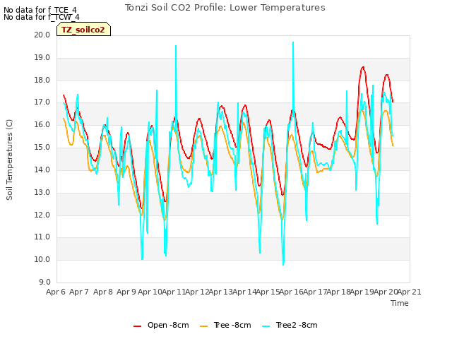 plot of Tonzi Soil CO2 Profile: Lower Temperatures