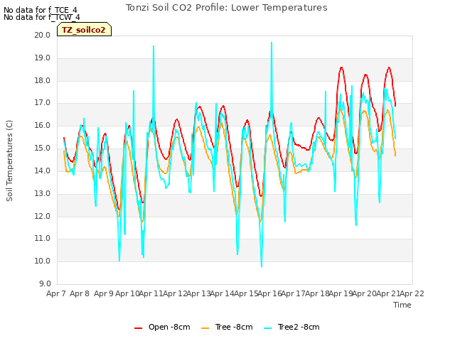 plot of Tonzi Soil CO2 Profile: Lower Temperatures