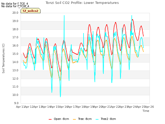 plot of Tonzi Soil CO2 Profile: Lower Temperatures