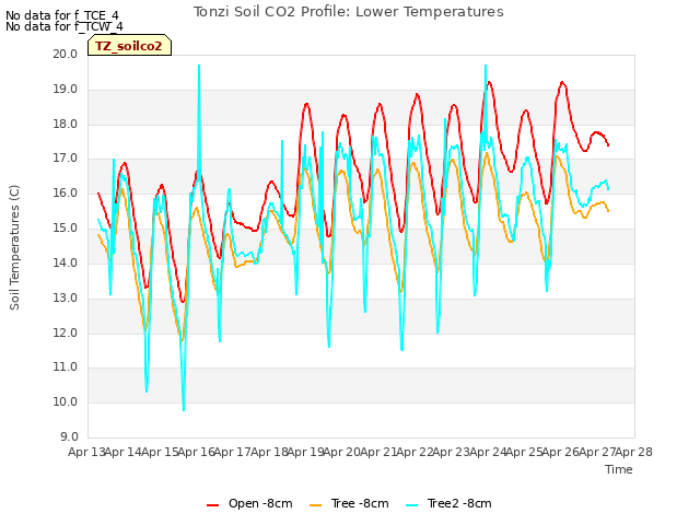 plot of Tonzi Soil CO2 Profile: Lower Temperatures