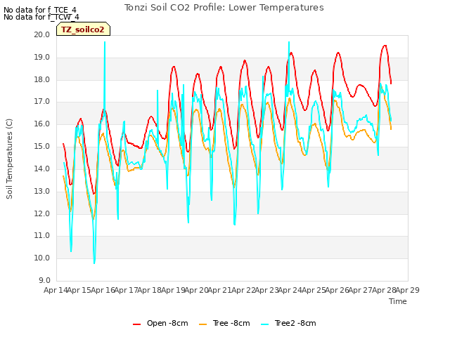 plot of Tonzi Soil CO2 Profile: Lower Temperatures