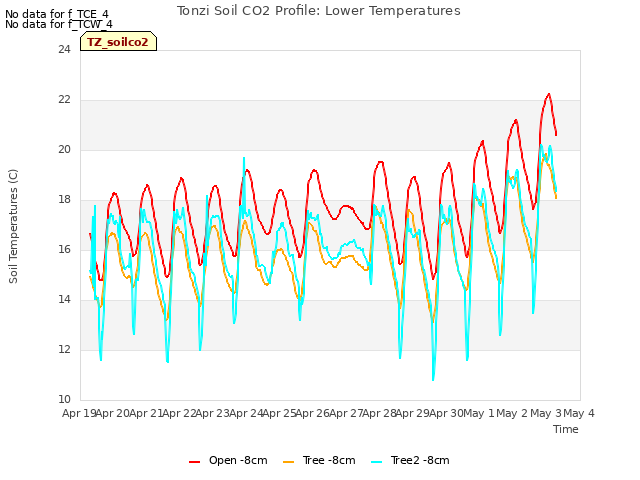 plot of Tonzi Soil CO2 Profile: Lower Temperatures