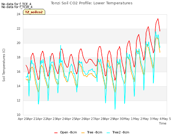 plot of Tonzi Soil CO2 Profile: Lower Temperatures