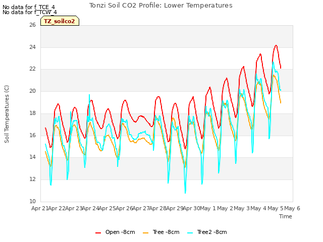 plot of Tonzi Soil CO2 Profile: Lower Temperatures