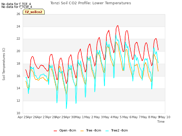 plot of Tonzi Soil CO2 Profile: Lower Temperatures