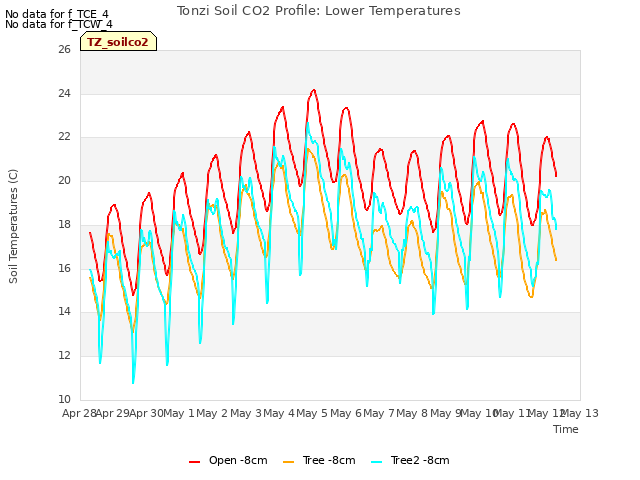 plot of Tonzi Soil CO2 Profile: Lower Temperatures