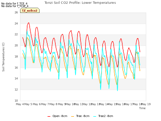 plot of Tonzi Soil CO2 Profile: Lower Temperatures