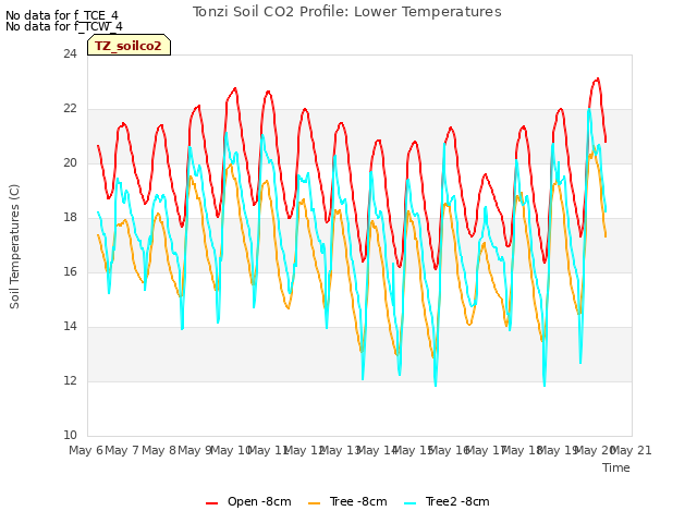plot of Tonzi Soil CO2 Profile: Lower Temperatures