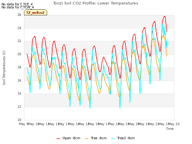 plot of Tonzi Soil CO2 Profile: Lower Temperatures