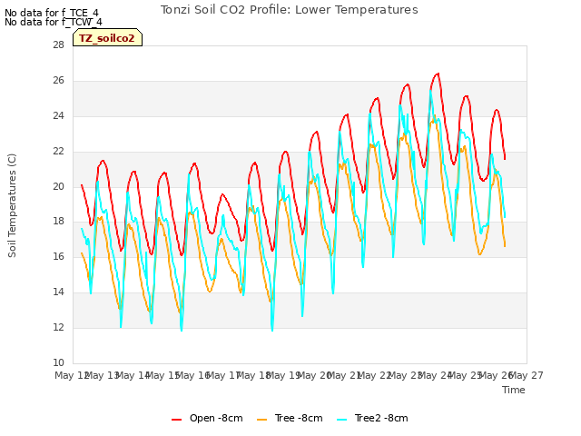 plot of Tonzi Soil CO2 Profile: Lower Temperatures