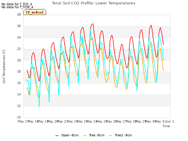 plot of Tonzi Soil CO2 Profile: Lower Temperatures