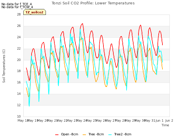 plot of Tonzi Soil CO2 Profile: Lower Temperatures