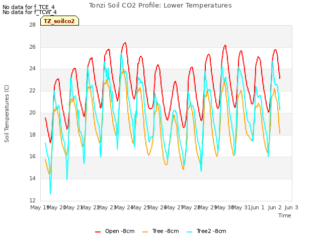 plot of Tonzi Soil CO2 Profile: Lower Temperatures