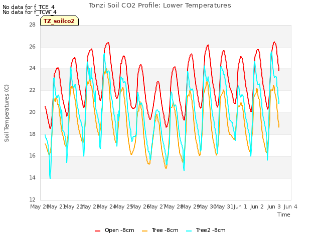 plot of Tonzi Soil CO2 Profile: Lower Temperatures
