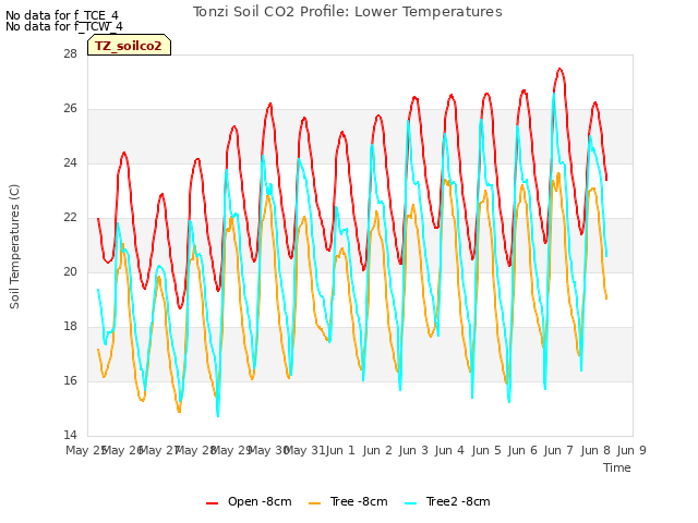 plot of Tonzi Soil CO2 Profile: Lower Temperatures