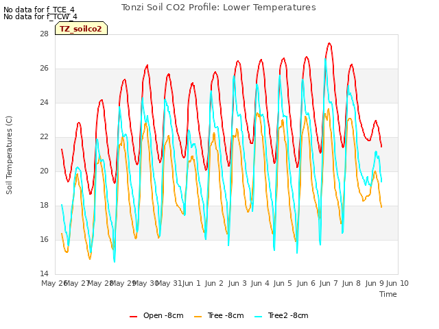 plot of Tonzi Soil CO2 Profile: Lower Temperatures