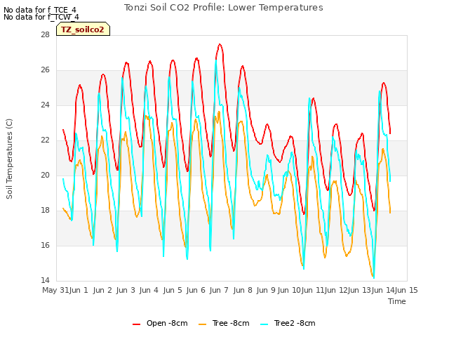 plot of Tonzi Soil CO2 Profile: Lower Temperatures