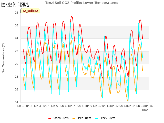 plot of Tonzi Soil CO2 Profile: Lower Temperatures