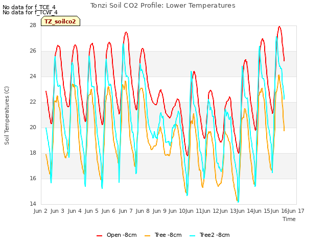 plot of Tonzi Soil CO2 Profile: Lower Temperatures