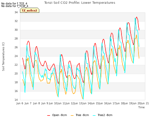 plot of Tonzi Soil CO2 Profile: Lower Temperatures