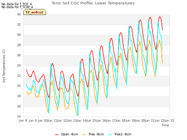 plot of Tonzi Soil CO2 Profile: Lower Temperatures