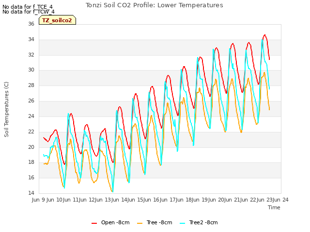 plot of Tonzi Soil CO2 Profile: Lower Temperatures