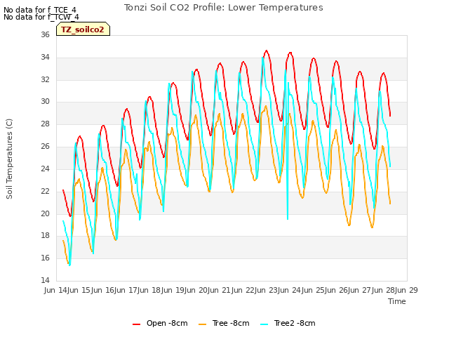 plot of Tonzi Soil CO2 Profile: Lower Temperatures