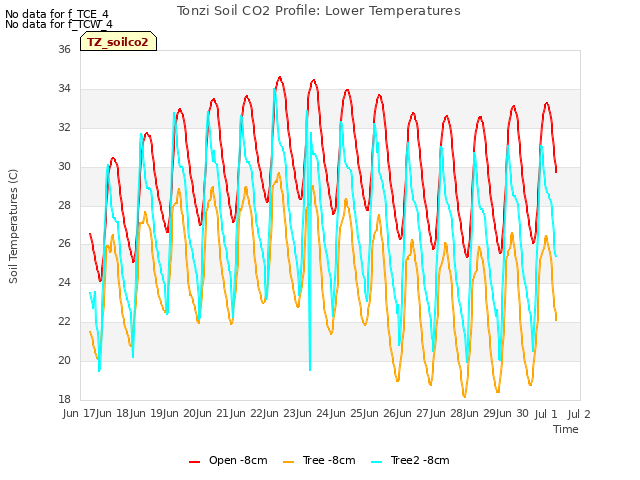 plot of Tonzi Soil CO2 Profile: Lower Temperatures