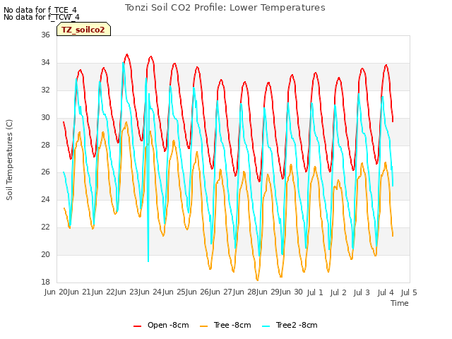 plot of Tonzi Soil CO2 Profile: Lower Temperatures