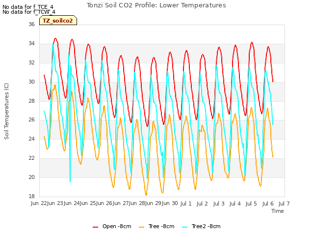 plot of Tonzi Soil CO2 Profile: Lower Temperatures