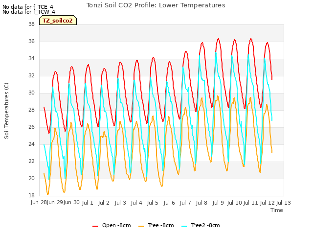 plot of Tonzi Soil CO2 Profile: Lower Temperatures