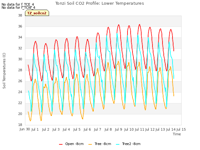 plot of Tonzi Soil CO2 Profile: Lower Temperatures