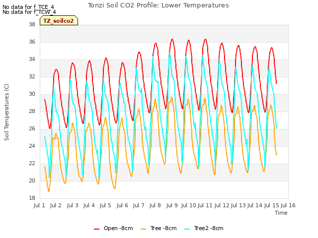 plot of Tonzi Soil CO2 Profile: Lower Temperatures