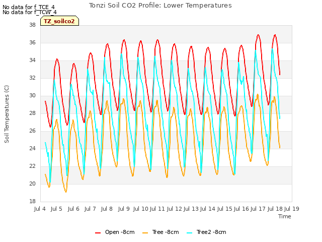 plot of Tonzi Soil CO2 Profile: Lower Temperatures