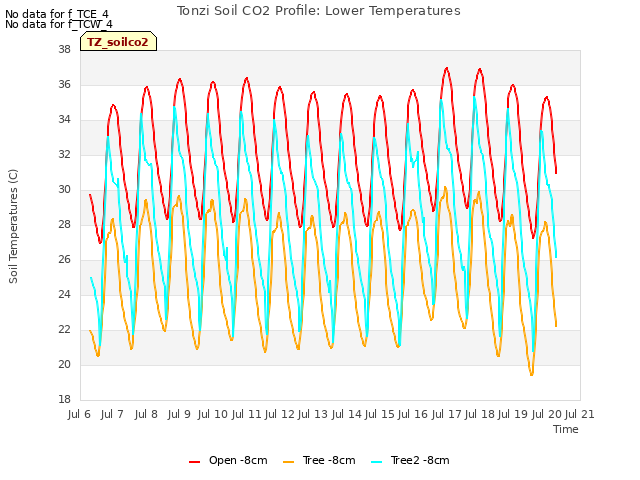 plot of Tonzi Soil CO2 Profile: Lower Temperatures