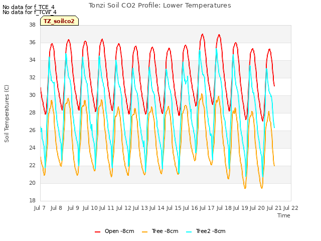 plot of Tonzi Soil CO2 Profile: Lower Temperatures