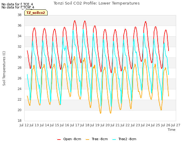 plot of Tonzi Soil CO2 Profile: Lower Temperatures