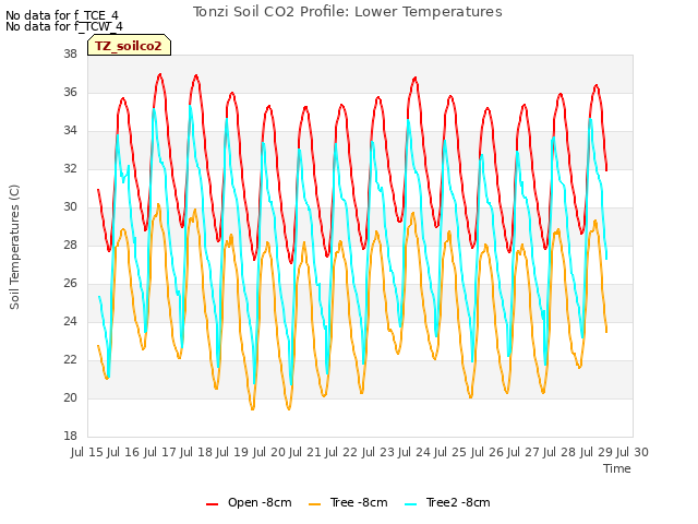 plot of Tonzi Soil CO2 Profile: Lower Temperatures