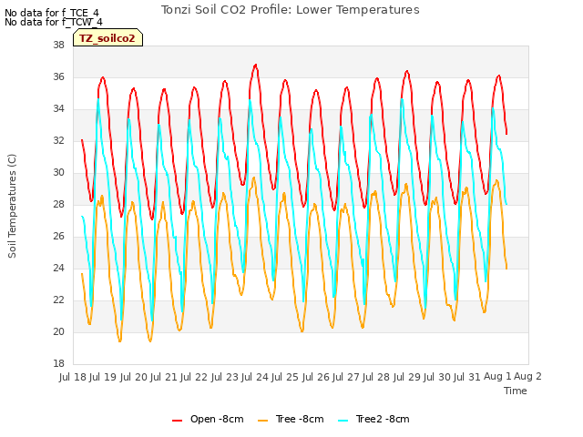 plot of Tonzi Soil CO2 Profile: Lower Temperatures