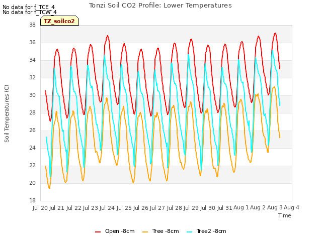 plot of Tonzi Soil CO2 Profile: Lower Temperatures