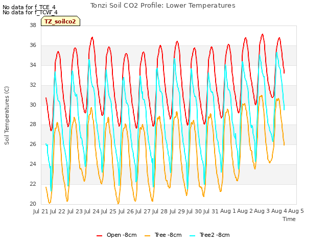 plot of Tonzi Soil CO2 Profile: Lower Temperatures