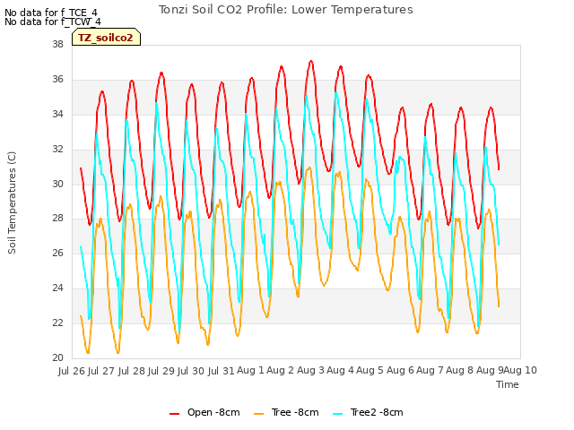 plot of Tonzi Soil CO2 Profile: Lower Temperatures