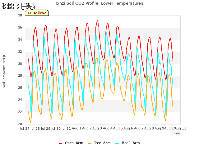 plot of Tonzi Soil CO2 Profile: Lower Temperatures