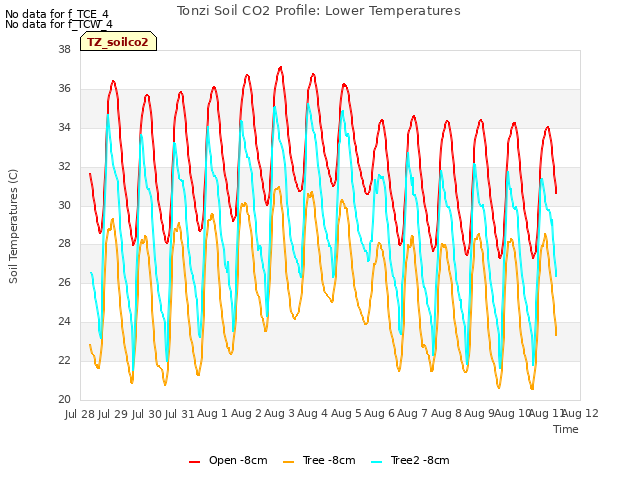 plot of Tonzi Soil CO2 Profile: Lower Temperatures