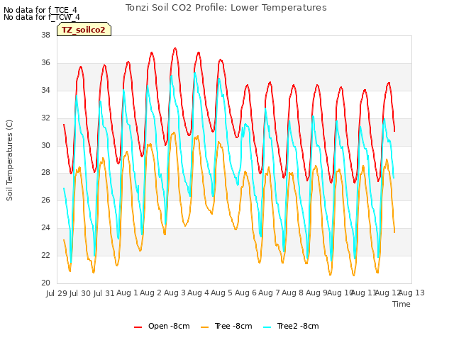 plot of Tonzi Soil CO2 Profile: Lower Temperatures