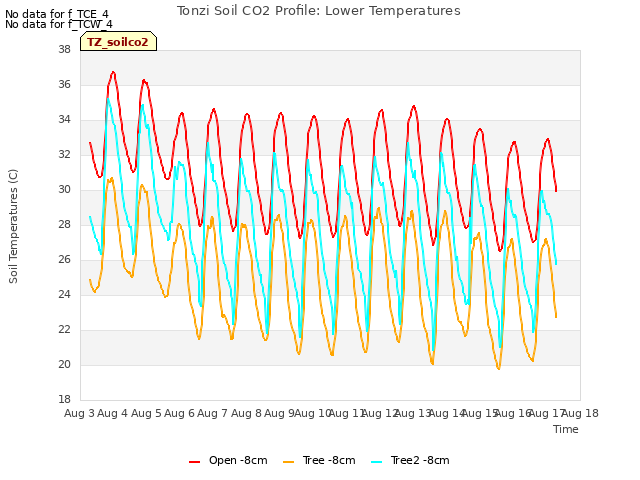 plot of Tonzi Soil CO2 Profile: Lower Temperatures