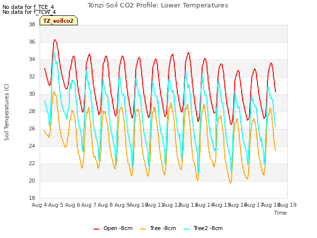 plot of Tonzi Soil CO2 Profile: Lower Temperatures